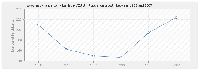 Population La Haye-d'Ectot